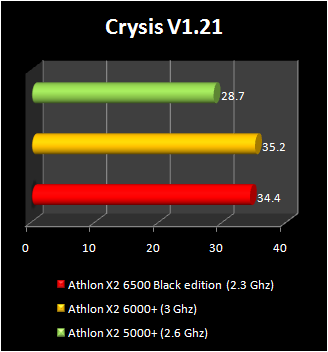 athlon X2 6500 Black edition benchmark